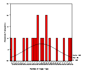 Non-grouped Histogram